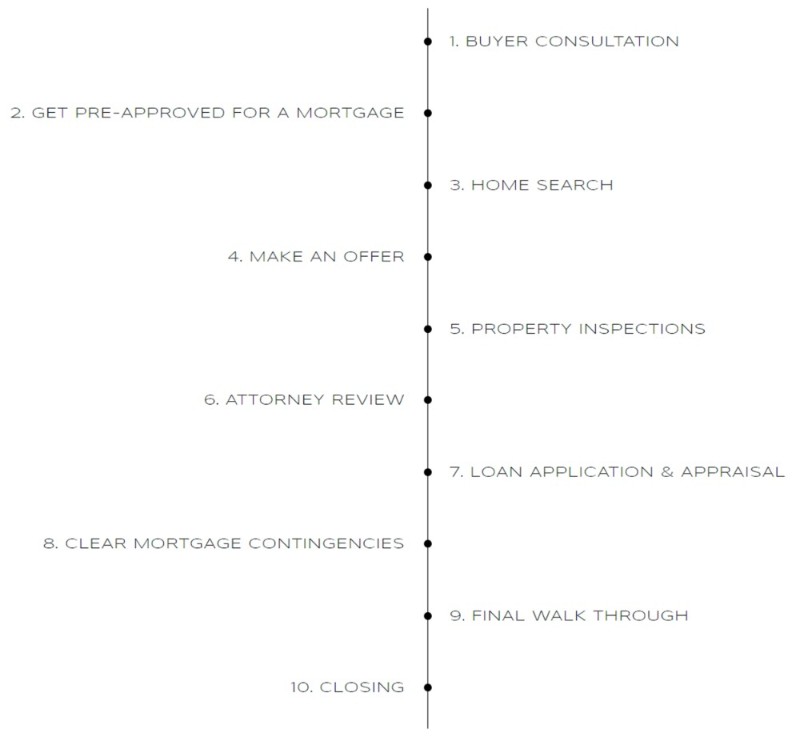 The Buying Process 